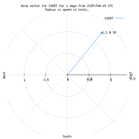 Wind vector chart