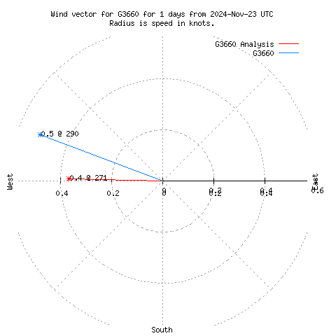 Wind vector chart