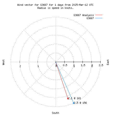 Wind vector chart