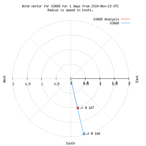 Wind vector chart