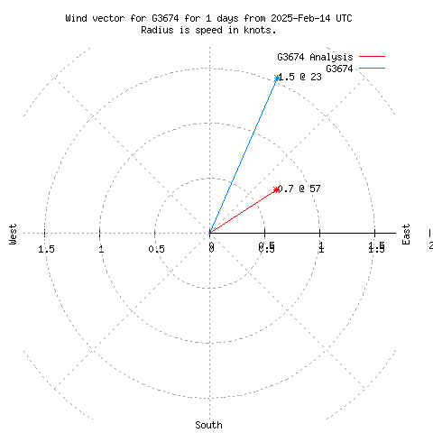 Wind vector chart