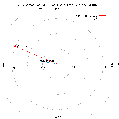 Wind vector chart