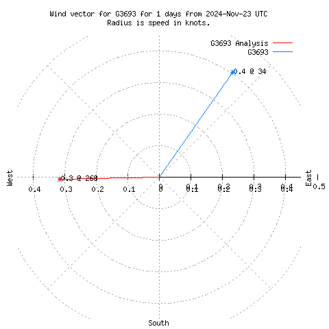 Wind vector chart