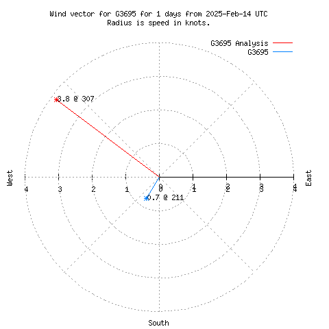 Wind vector chart