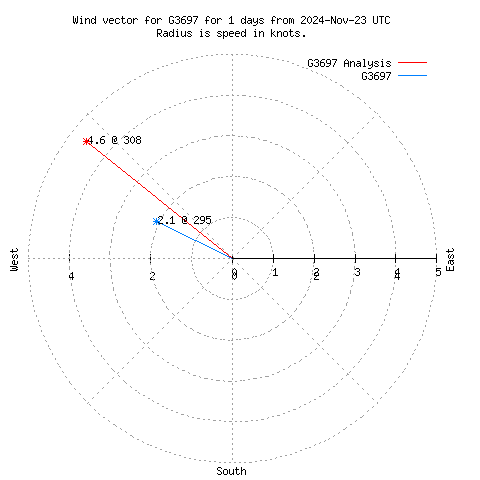 Wind vector chart