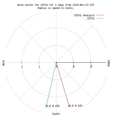 Wind vector chart