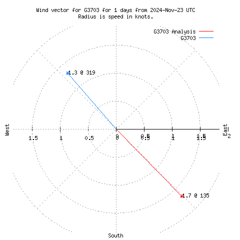 Wind vector chart