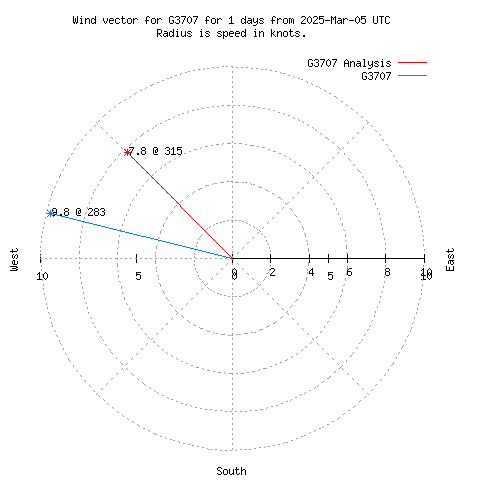 Wind vector chart