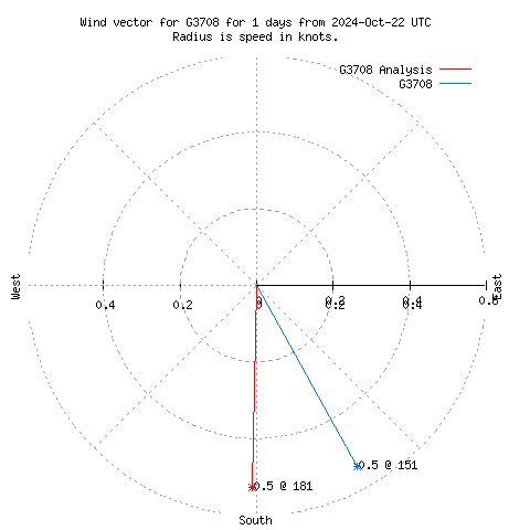 Wind vector chart