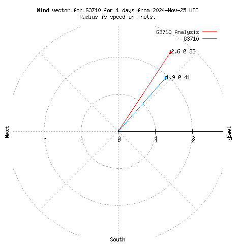 Wind vector chart