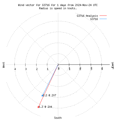 Wind vector chart