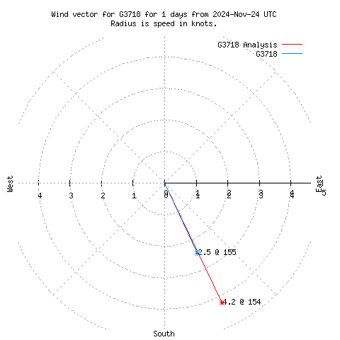 Wind vector chart