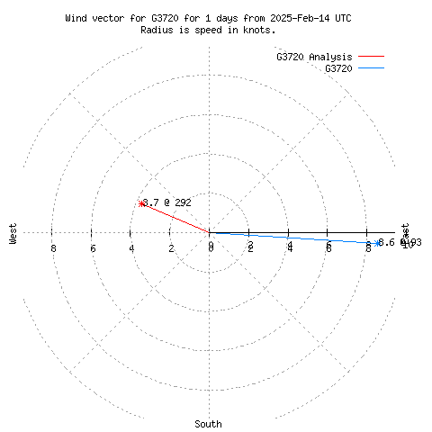 Wind vector chart