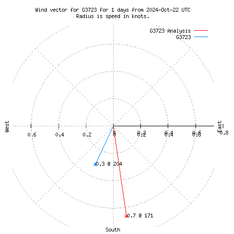 Wind vector chart