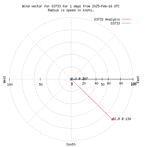 Wind vector chart