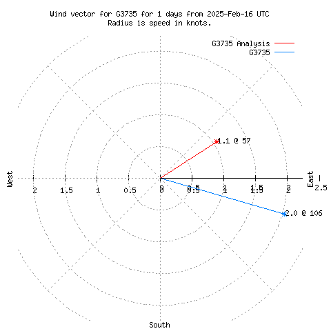 Wind vector chart