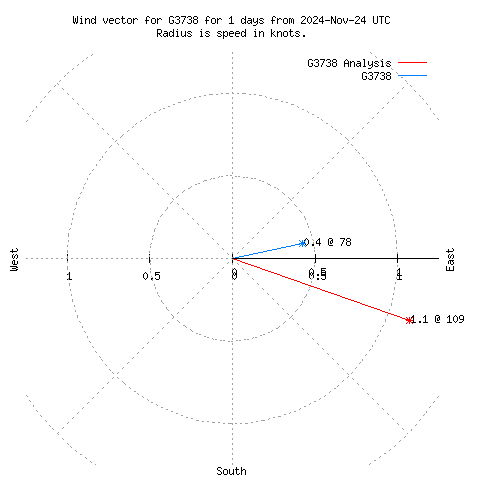 Wind vector chart