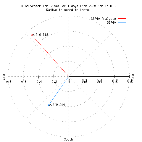 Wind vector chart