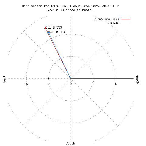 Wind vector chart