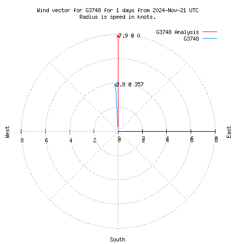 Wind vector chart