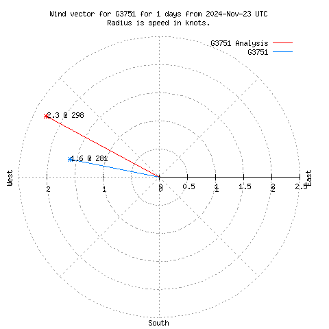 Wind vector chart