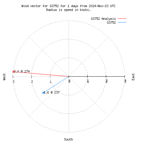 Wind vector chart