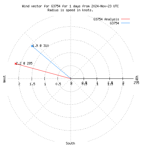 Wind vector chart