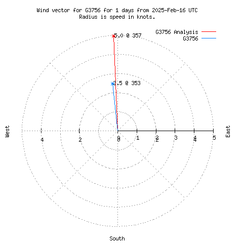 Wind vector chart