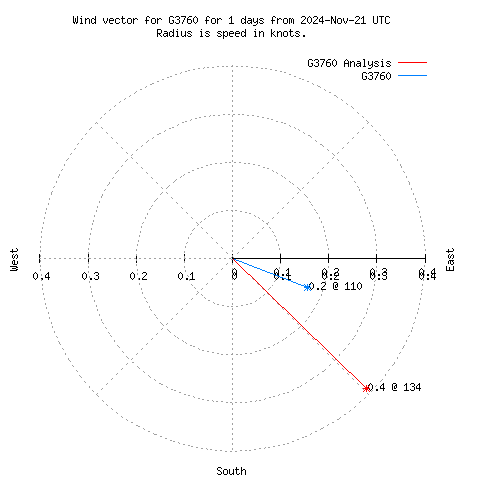 Wind vector chart