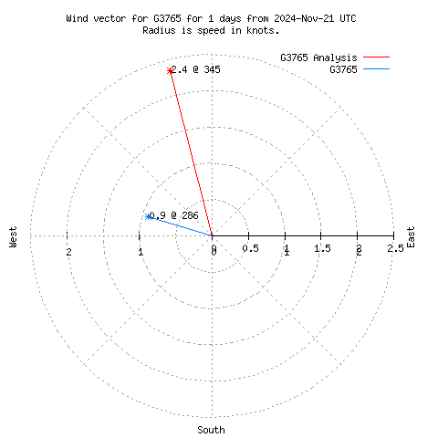 Wind vector chart