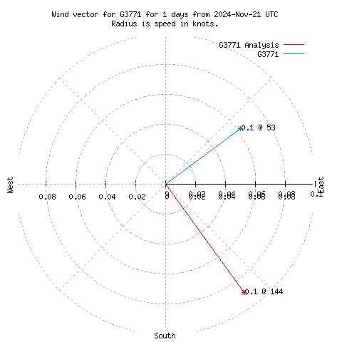 Wind vector chart