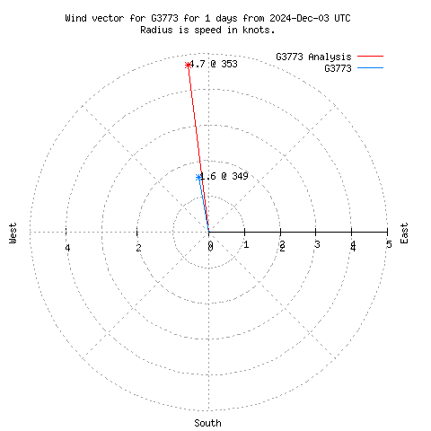 Wind vector chart