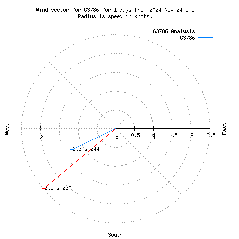 Wind vector chart