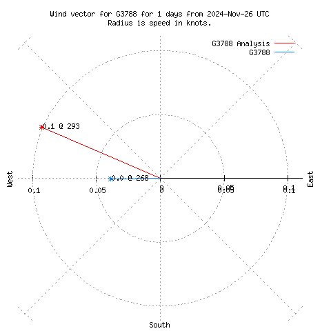 Wind vector chart