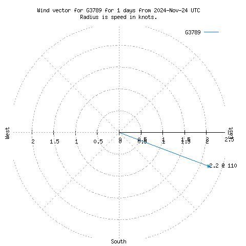 Wind vector chart