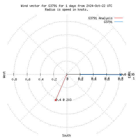 Wind vector chart