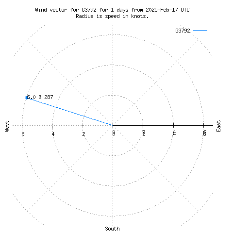 Wind vector chart