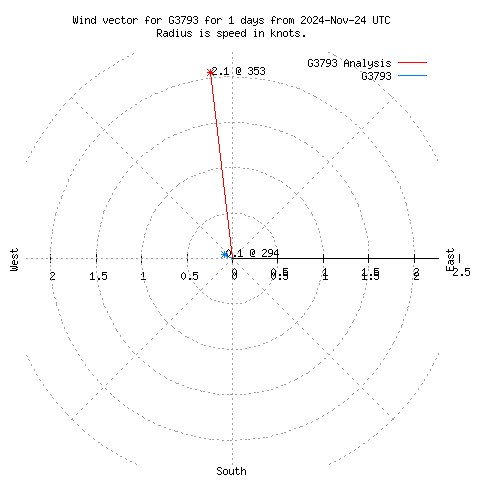 Wind vector chart