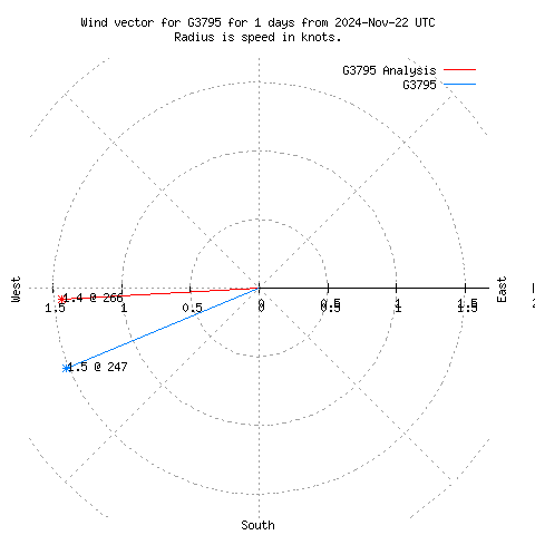 Wind vector chart