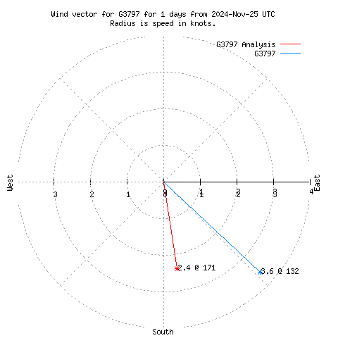 Wind vector chart