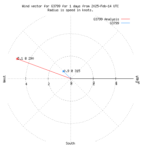 Wind vector chart