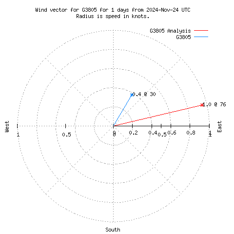 Wind vector chart