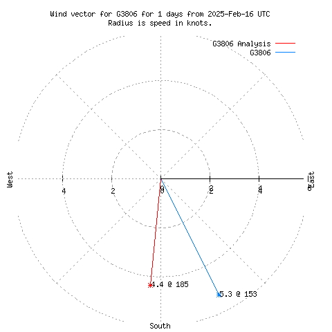 Wind vector chart