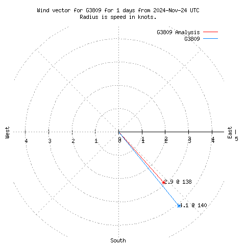 Wind vector chart