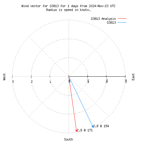 Wind vector chart