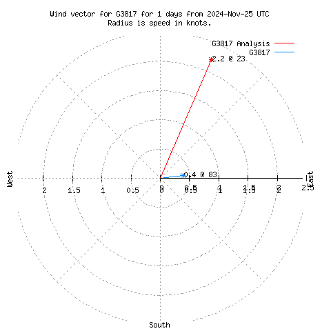 Wind vector chart