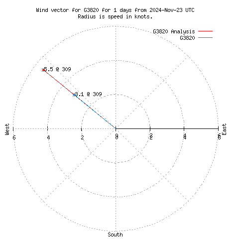 Wind vector chart