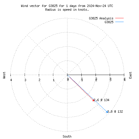 Wind vector chart