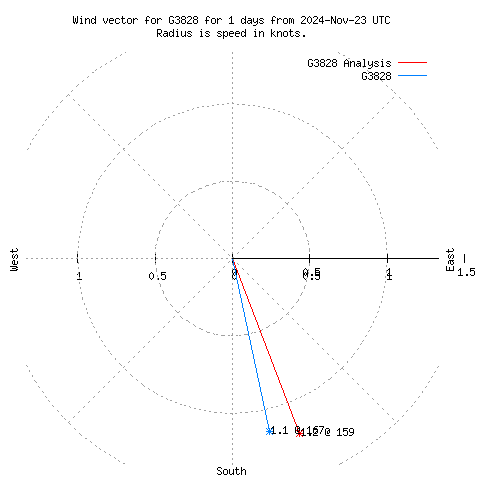 Wind vector chart