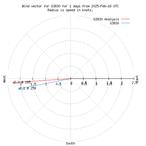 Wind vector chart